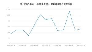 2月锦州市汽车销量情况如何? 哈弗H6排名第一(2023年)