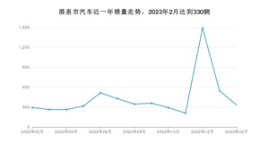 酒泉市2月汽车销量统计 长安CS75 PLUS排名第一(2023年)