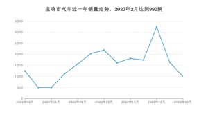 宝鸡市2月汽车销量统计 帝豪排名第一(2023年)