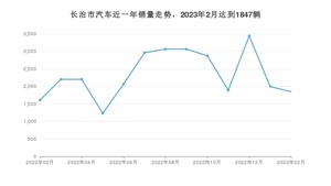 长治市2月汽车销量 桑塔纳排名第一(2023年)