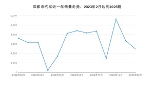 邯郸市2月汽车销量 宏光MINI EV排名第一(2023年)