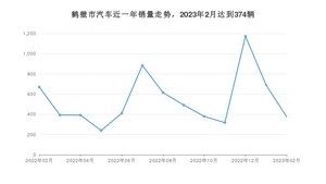 鹤壁市2月汽车销量统计 宏光MINI EV排名第一(2023年)