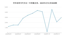 2月呼和浩特市汽车销量情况如何? 宋PLUS新能源排名第一(2023年)