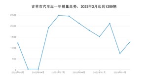 吉林市2月汽车销量数据发布 宝来排名第一(2023年)