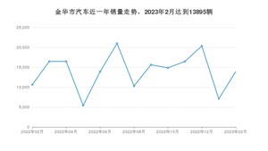 金华市2月汽车销量统计 Model Y排名第一(2023年)