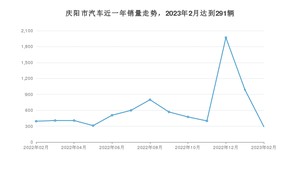 2月庆阳市汽车销量情况如何? 哈弗H6排名第一(2023年)