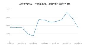 上饶市2月汽车销量统计 宏光MINI EV排名第一(2023年)