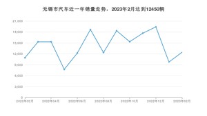 无锡市2月汽车销量数据发布 Model Y排名第一(2023年)