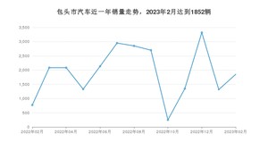 2月包头市汽车销量数据统计 长安CS75 PLUS排名第一(2023年)