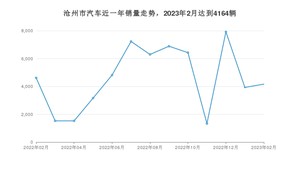 沧州市2月汽车销量数据发布 宏光MINI EV排名第一(2023年)