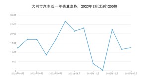 2月大同市汽车销量情况如何? 哈弗H6排名第一(2023年)