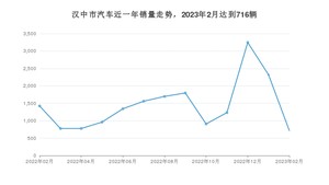 2月汉中市汽车销量情况如何? 宏光MINI EV排名第一(2023年)