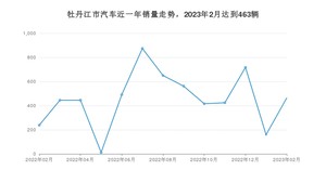牡丹江市2月汽车销量统计 本田CR-V排名第一(2023年)