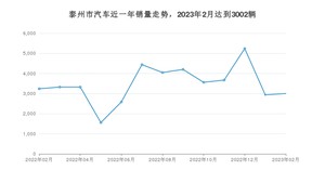 泰州市2月汽车销量数据发布 海豚排名第一(2023年)