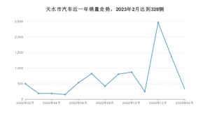 天水市2月汽车销量 长安CS55 PLUS排名第一(2023年)