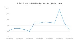 2月宜春市汽车销量数据统计 轩逸排名第一(2023年)