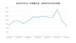 岳阳市2月汽车销量 轩逸排名第一(2023年)