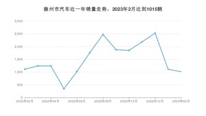 2月滁州市汽车销量情况如何? 海豚排名第一(2023年)