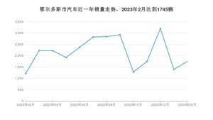 2月鄂尔多斯市汽车销量数据统计 哈弗H6排名第一(2023年)