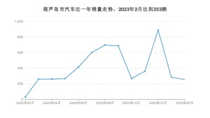 葫芦岛市2月汽车销量统计 轩逸排名第一(2023年)