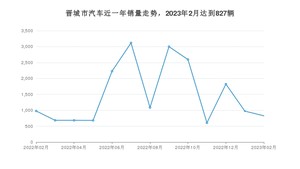 晋城市2月汽车销量统计 轩逸排名第一(2023年)