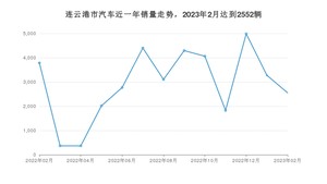 连云港市2月汽车销量数据发布 宏光MINI EV排名第一(2023年)