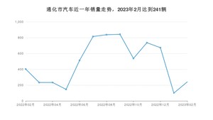 通化市2月汽车销量统计 轩逸排名第一(2023年)