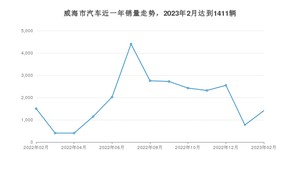 威海市2月汽车销量 秦Pro新能源排名第一(2023年)