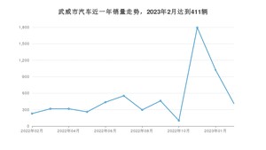 2月武威市汽车销量数据统计 长安CS75 PLUS排名第一(2023年)