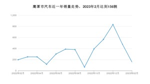 2月鹰潭市汽车销量数据统计 宏光MINI EV排名第一(2023年)