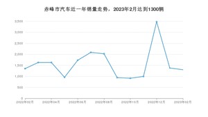 赤峰市2月汽车销量 桑塔纳排名第一(2023年)