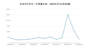 2月定西市汽车销量数据统计 缤越排名第一(2023年)