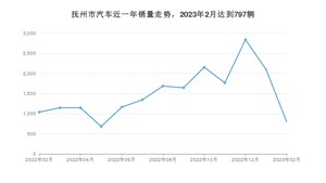 抚州市2月汽车销量数据发布 宏光MINI EV排名第一(2023年)