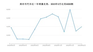 廊坊市2月汽车销量统计 宏光MINI EV排名第一(2023年)