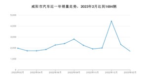 2月咸阳市汽车销量情况如何? 宋PLUS新能源排名第一(2023年)