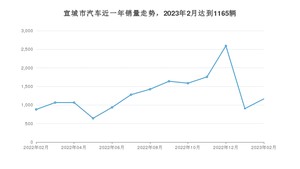 2月宣城市汽车销量情况如何? 哪吒V排名第一(2023年)