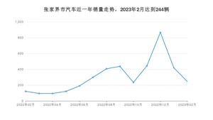 张家界市2月汽车销量数据发布 秦新能源排名第一(2023年)