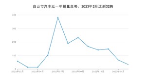 白山市2月汽车销量数据发布 捷达VA3排名第一(2023年)