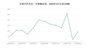 本溪市2月汽车销量统计 轩逸排名第一(2023年)