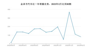 2月金昌市汽车销量情况如何? 哈弗大狗排名第一(2023年)