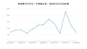 2月景德镇市汽车销量情况如何? 宏光MINI EV排名第一(2023年)