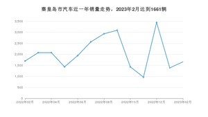 秦皇岛市2月汽车销量统计 哈弗H6排名第一(2023年)