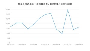 秦皇岛市2月汽车销量统计 哈弗H6排名第一(2023年)