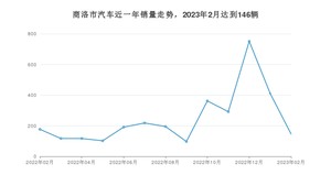 2月商洛市汽车销量情况如何? 秦PLUS排名第一(2023年)