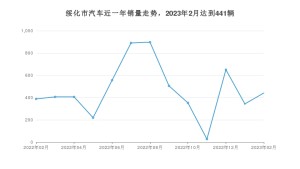 绥化市2月汽车销量数据发布 捷达VA3排名第一(2023年)