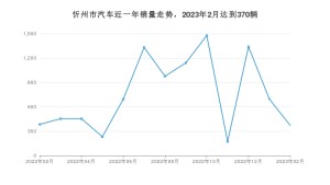 2月忻州市汽车销量情况如何? 哈弗H6排名第一(2023年)