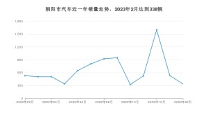 2月朝阳市汽车销量情况如何? 帝豪排名第一(2023年)