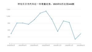 2月呼伦贝尔市汽车销量情况如何? 桑塔纳排名第一(2023年)