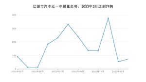 辽源市2月汽车销量数据发布 宝来排名第一(2023年)