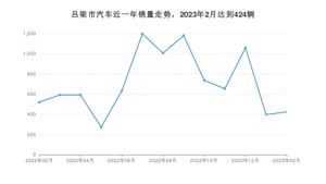 吕梁市2月汽车销量数据发布 桑塔纳排名第一(2023年)